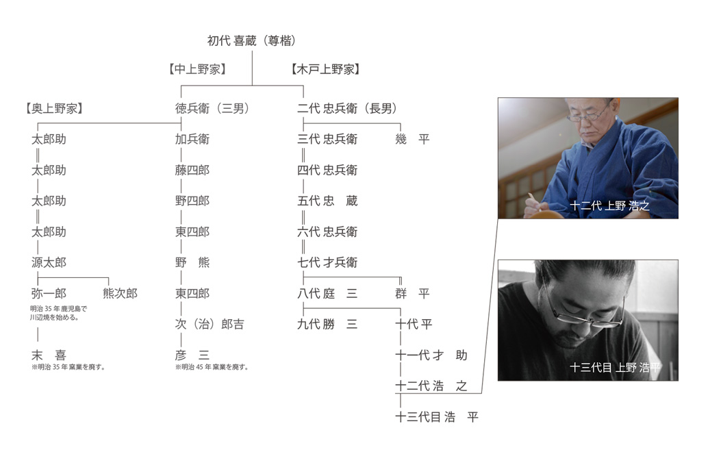 上野家家系図